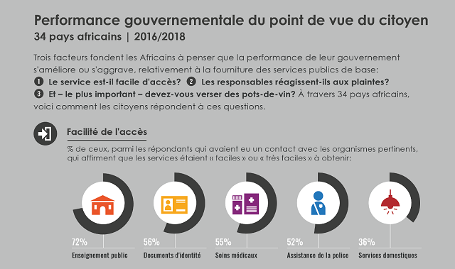 Afrique : Une avancée dans les offres de services publics, selon l’enquête Afrobaromètre