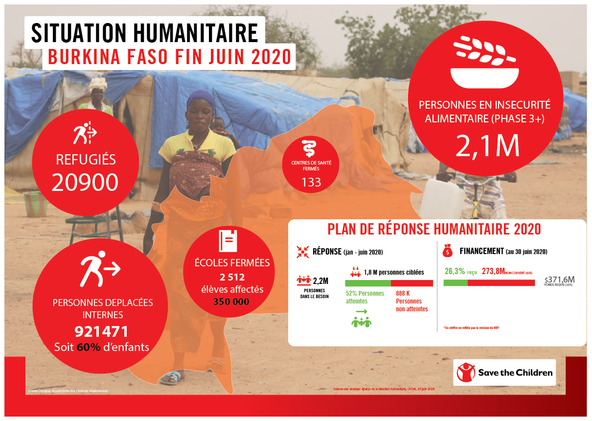 Journée mondiale de l’aide humanitaire : Apportons aux enfants du Burkina Faso l’aide dont ils ont besoin et à laquelle ils ont droit