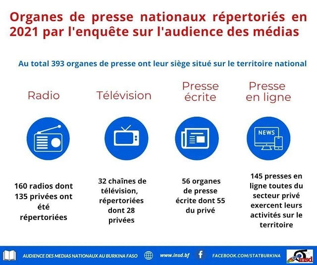 Médias : Le Burkina Faso compte 393 organes de presse