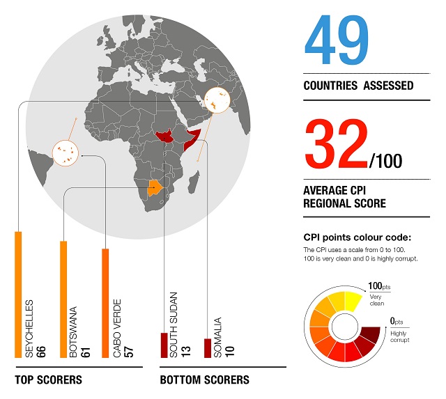 Indice de perception de la corruption 2018 : Le Burkina Faso fait un pas en arrière