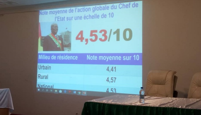 Sondage d’opinion de la gestion du pouvoir : Le président Roch Kaboré obtient 4,53 sur 10 pour l’année 2020 