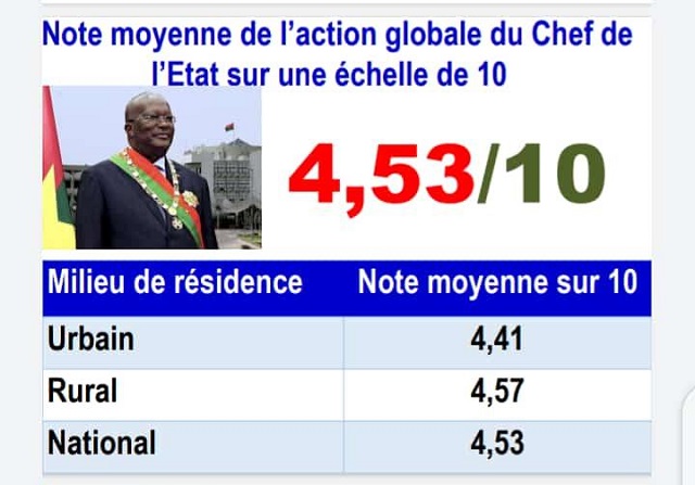 Sondage d’opinion « Présimètre » : Le président Roch Kaboré obtient 4,53 sur 10 en juin 2020 