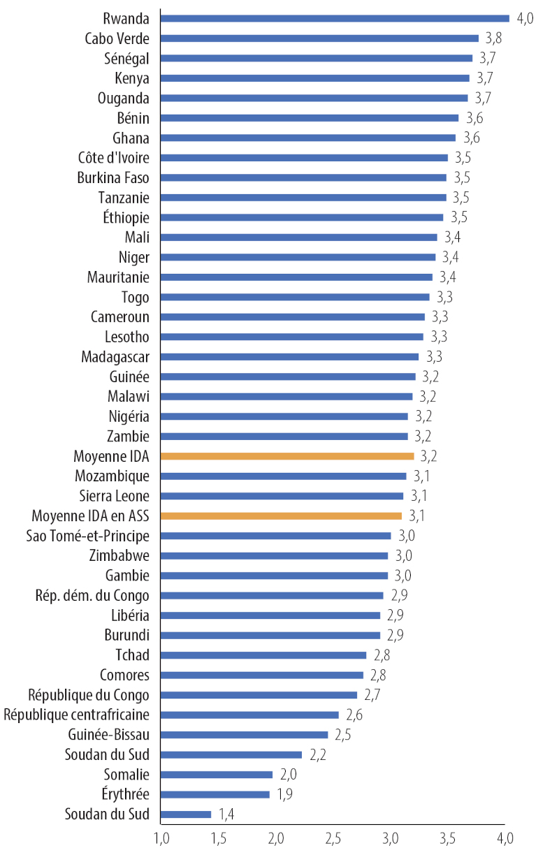 Evaluation des politiques et institutions en Afrique : Le Burkina dans le top 10 du classement de la Banque mondiale