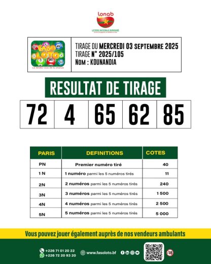 LONAB&nbsp;: Résultat du tirage Faso Loto 5/90 du 03 septembre 2025