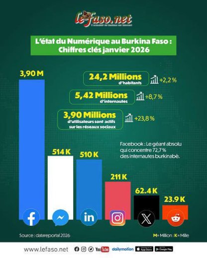 Réseaux sociaux&nbsp;: Ce 28 février 2026 marque la “journée mondiale sans Facebook”
