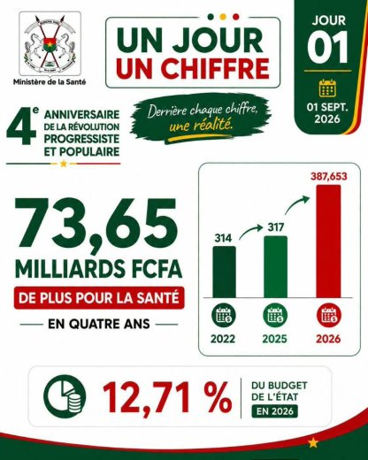 Burkina&nbsp;: Le budget du ministère de la santé en forte hausse, de 249 à 387,65 milliards de francs CFA