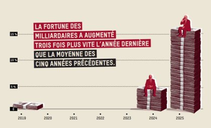 Forum économique de Davos&nbsp;: Oxfam International dénonce les inégalités économiques mondiales