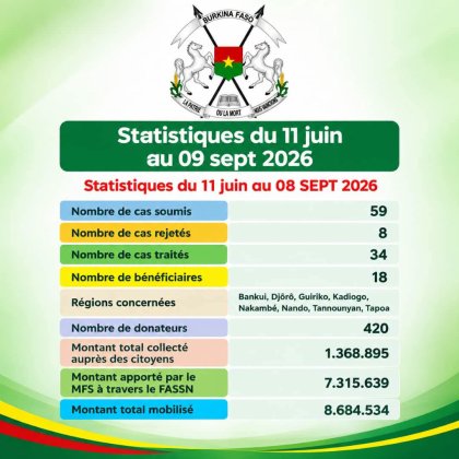 Burkina/Solidarité nationale&nbsp;: Plus de 8 millions de FCFA mobilisés pour soutenir 18 personnes vulnérables via Dɛmɛ Sira