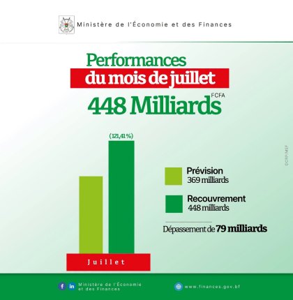 Burkina&nbsp;: Les régies de recettes enregistrent un excédent de 79 milliards FCFA en juillet 2026
