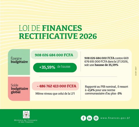 Burkina Faso: 2026 Amended Finance Law Boosts Budgetary Savings by 35.59%