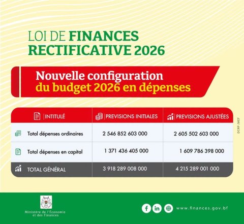 Burkina Faso: 2026 Amended Finance Law Increases Spending by 297 Billion FCFA