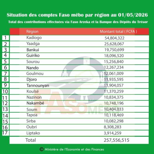Burkina Faso : Environ 260 millions de francs CFA mobilisés au profit du Trésor public au 1er mai 2026 via Faso Areeka 2 img 20260503 wa0031 29258
