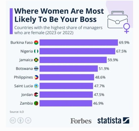 Leadership féminin : Le Burkina Faso, le Nigeria et la Jamaïque détiennent les bonnes performances