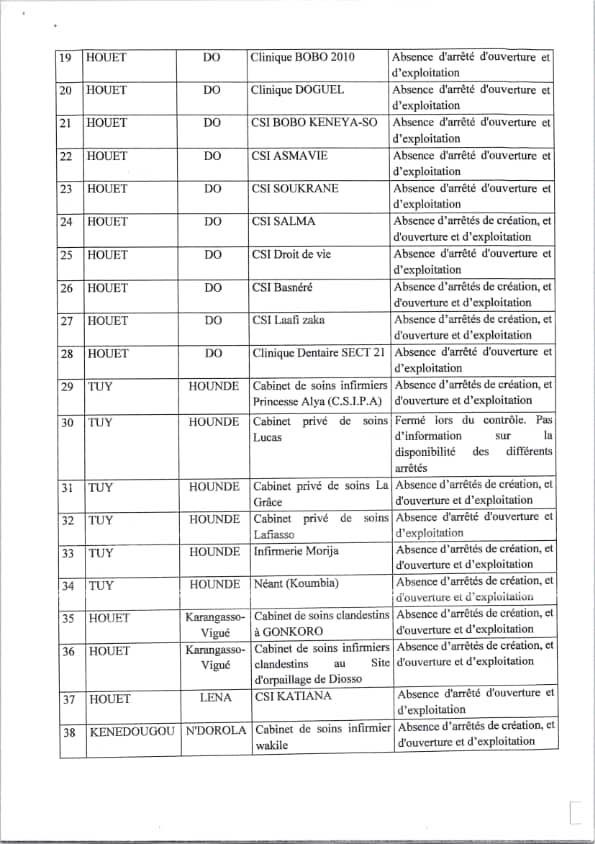 Région du Guiriko : Plusieurs établissements sanitaires de soins privés fermés pour illégalité 3