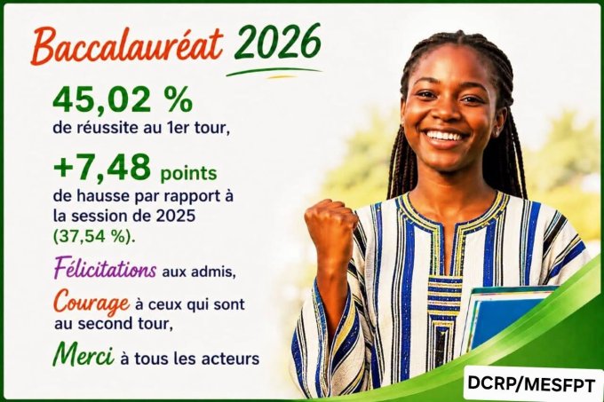 Burkina/Baccalauréat 2026&nbsp;: Un taux de succès au 1er tour en hausse de 7,48 points par rapport à 2025